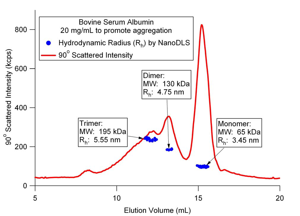 Studying Protein Aggregation Using ASEC