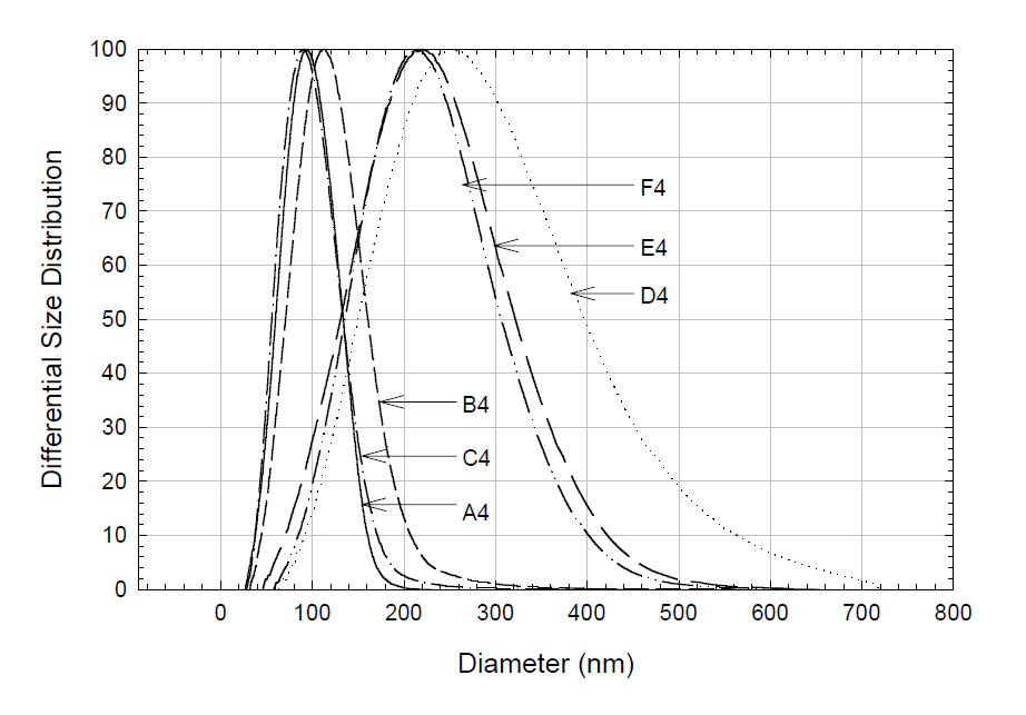Particle Sizing using DCP for ASTM Carbon Black