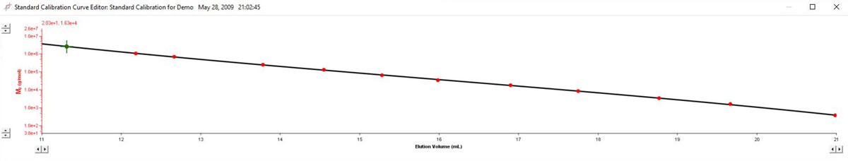 Standard calibration curve