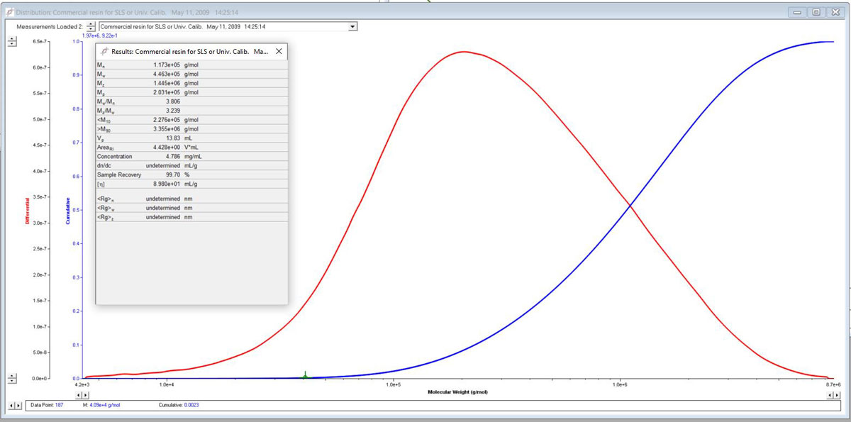 Molecular weight distribution at correct flowrate