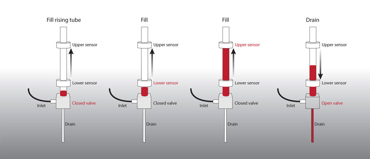 Schematic of operation of a typical volumetric flowmeter