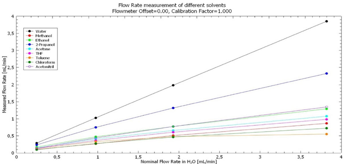 Flow rate of different solvents measured using the Testa Analytical flowmeter