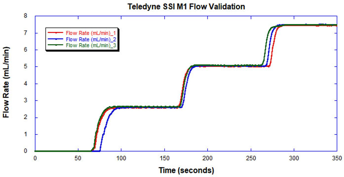 Teledyne SSI Ml pump flow rate vs. time
