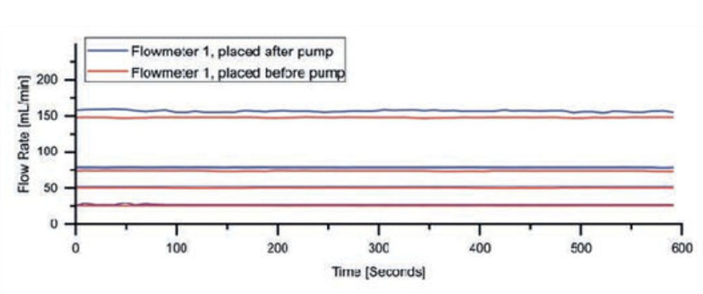 Flow measurement from Flowmeter