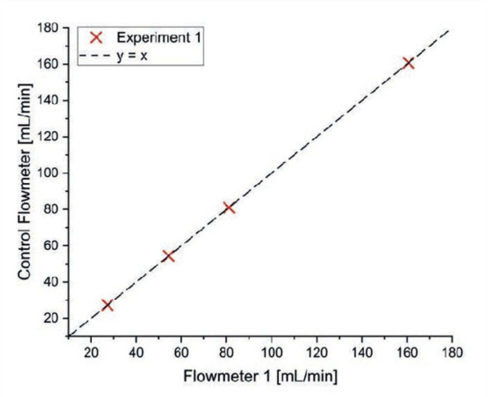 Comparison of flowmeter readings in Experiments 1 and 2.