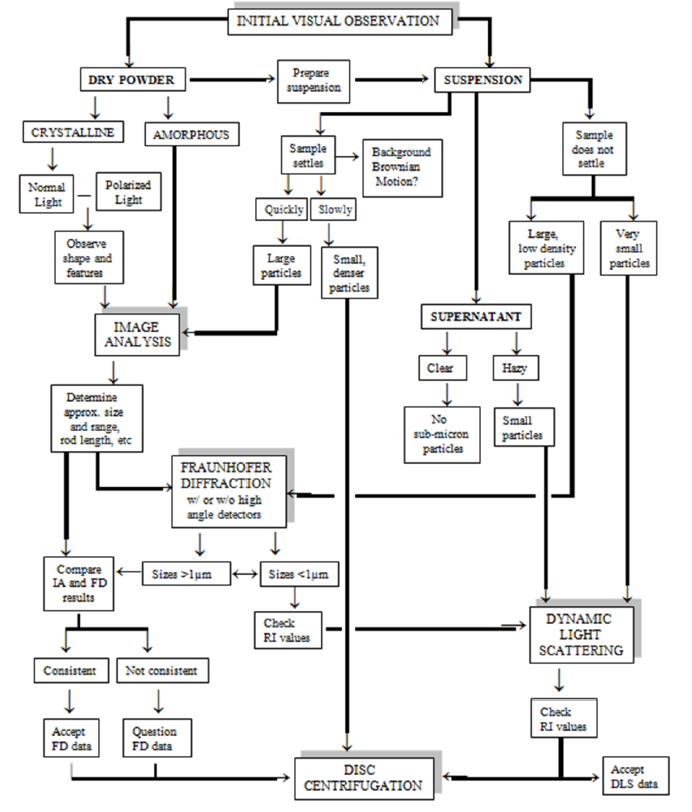 A Guide to Determination of Particle Size