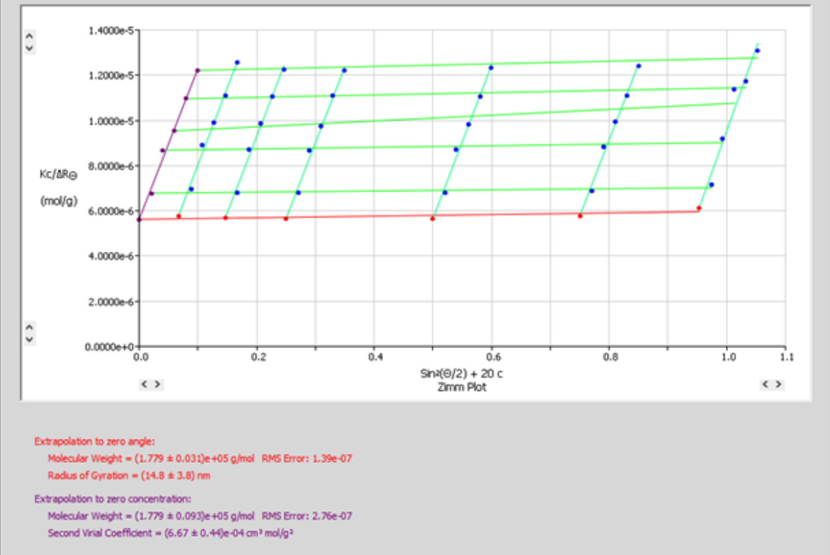 Using Static Light Scattering to Measure Polymer Molecular Weights