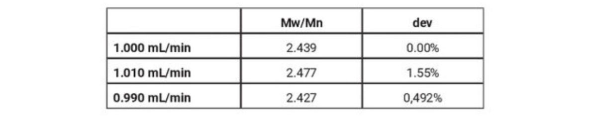 Comparison of Polydispersity ratios