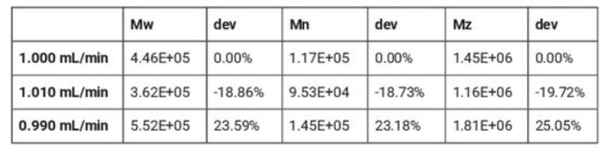 Comparison of MW results for universal calibration